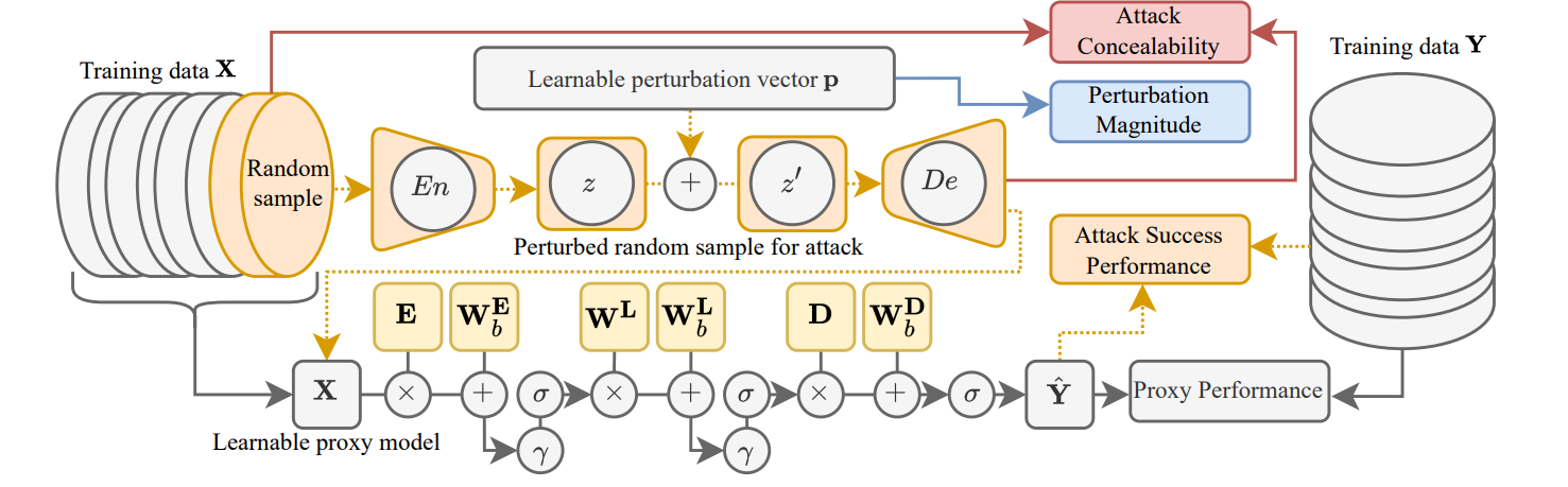 CMA-ES adversarial training flowchart